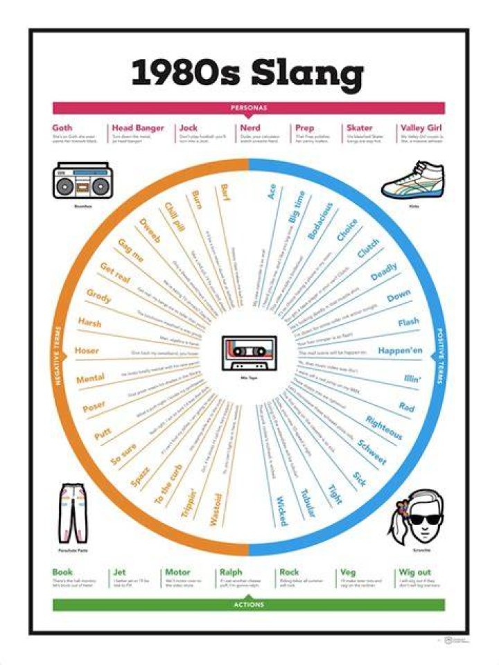 1980s Slang Chart 80s terms Slang, 1980s, 80s language