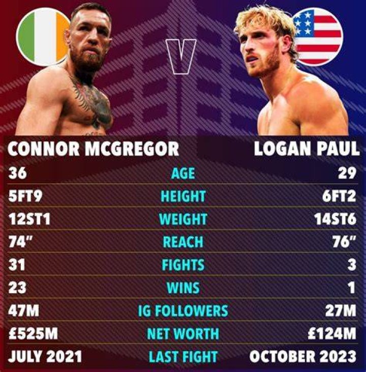 Conor McGregor&rsquo;s height, reach, weight and record His essential stats