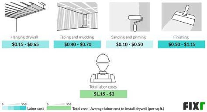 Cost to Install Drywall on Walls and Ceilings Bigger Than the Three of Us