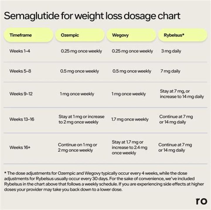 Dosing & Prescribing Ozempic&reg; (semaglutide) injection 0.5 mg, 1 mg