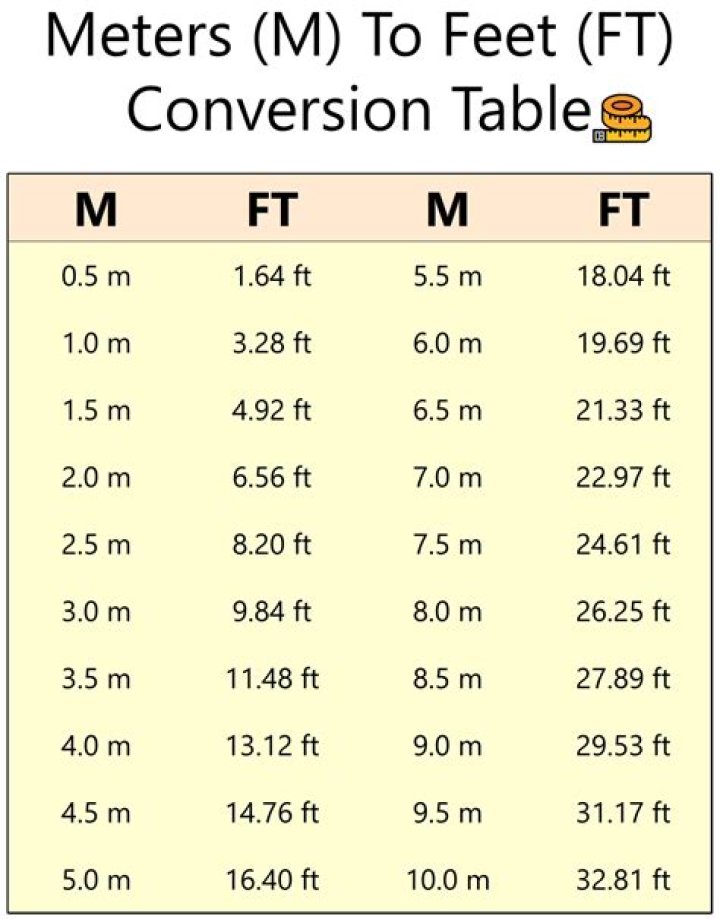 Feet to Meters Conversion (ft to m) Inch Calculator