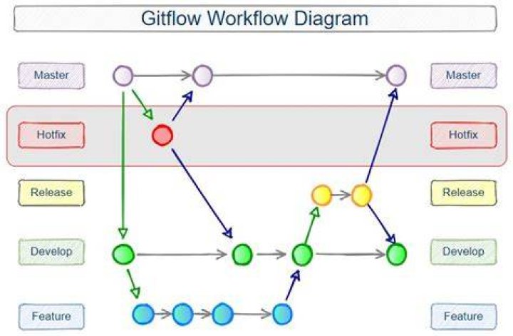 GitFlow, Why is "develop" branch one step beyond "master" after