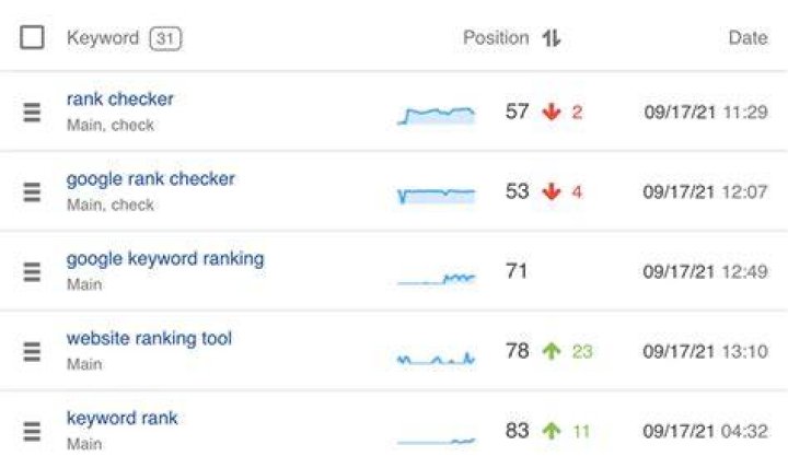 How to Check Keyword Ranking In Google