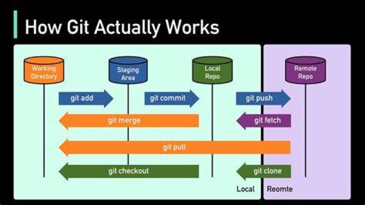 Introduction to Git Flow Dom Barter