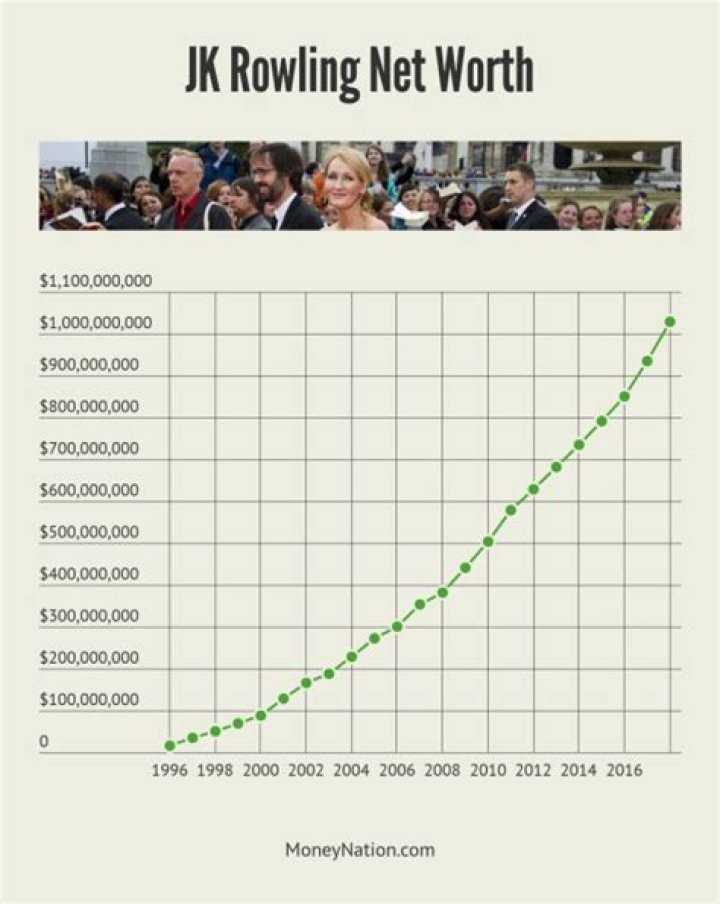 JK Rowling net worth How much money the author of the Harry potter