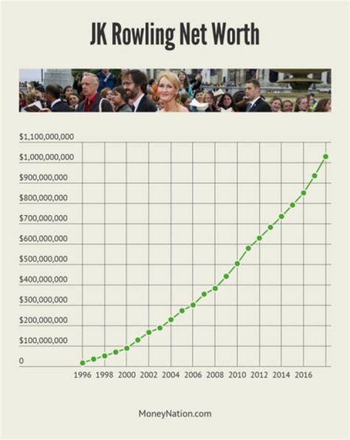 J.K. Rowling’s Net Worth Is Still Huge Today—Here’s How Much She Makes