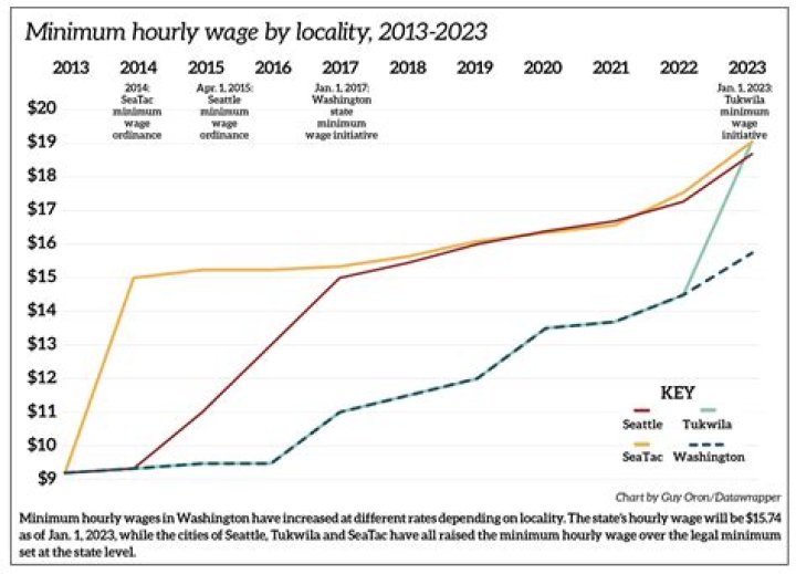 Minimum Wage Increases and Wage Theft