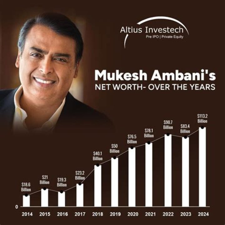 Mukesh Ambani’s net worth falls in FebMarch period to 48 billion