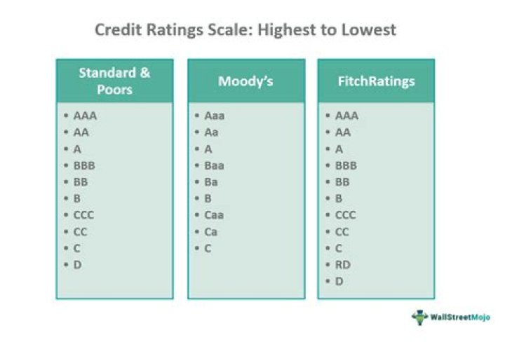 Rating Weighted Average Credit Rating (WACR) Definition / Credit