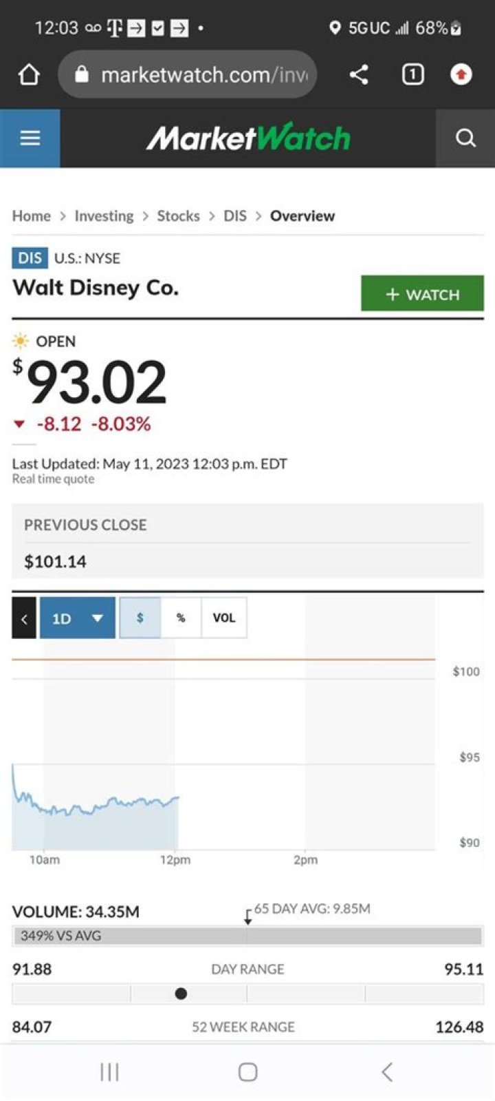 Scott84HendersonFL1776 on Twitter "Disney stock is crashing harder