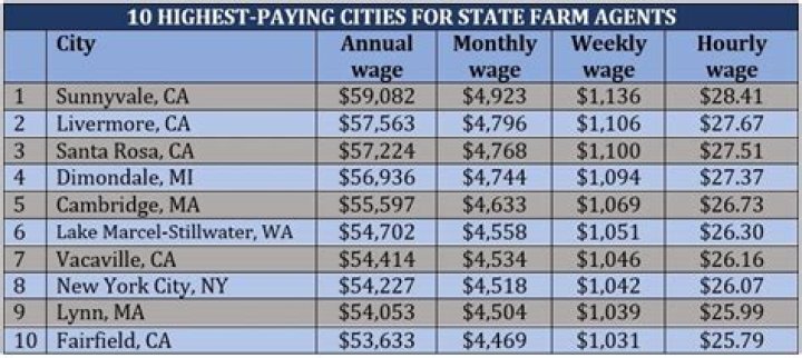 State Farm Careers Interview, Salaries, and More Blind