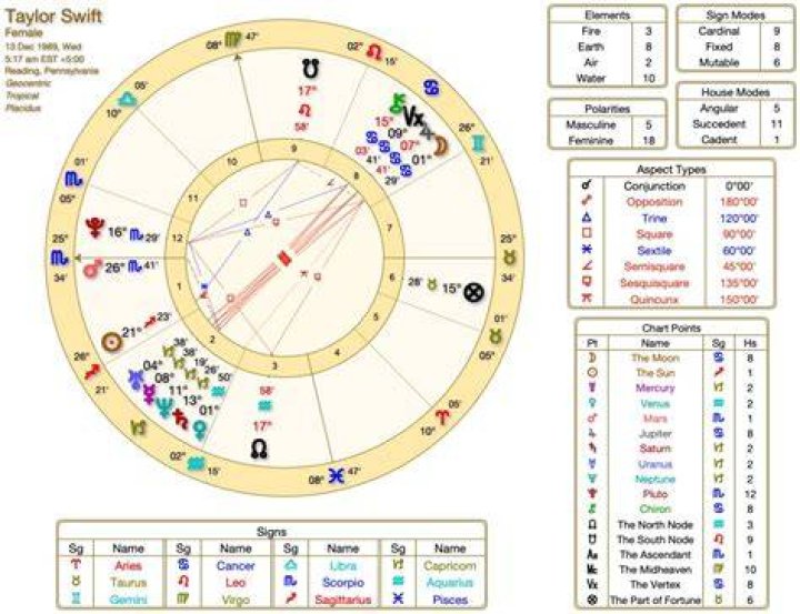 Taylor Swift Birth Chart Horoscope, Date of Birth, Astro