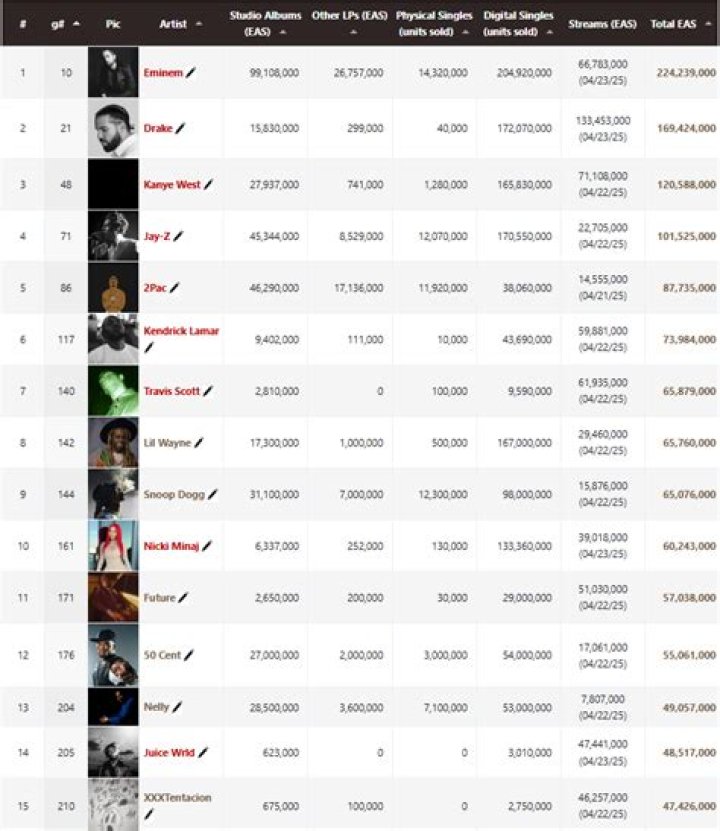 THE HIGHEST SELLING RAP ARTISTS OF ALL TIME!
