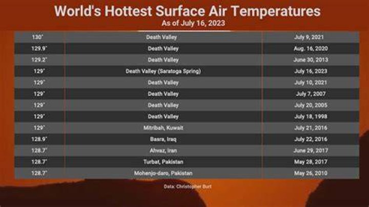 The Hottest Temperatures Recorded In All 50 States Weather Underground