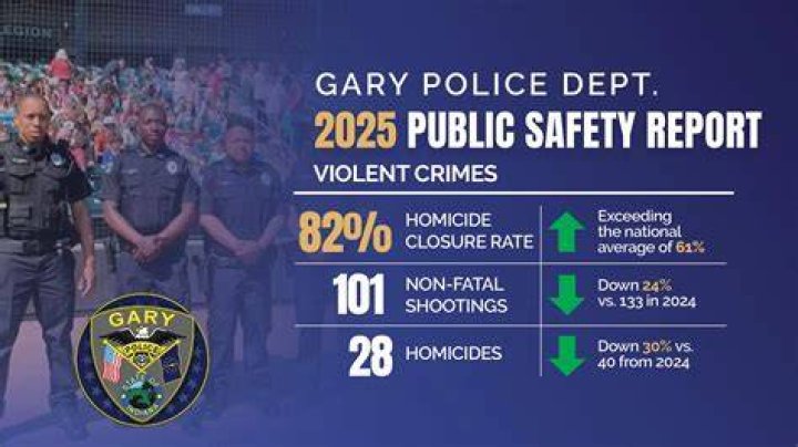 UPDATE Violent weekend in Gary, at least 12 shot Lake County